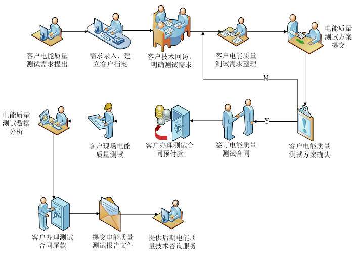 电能质量测试分析服务流程