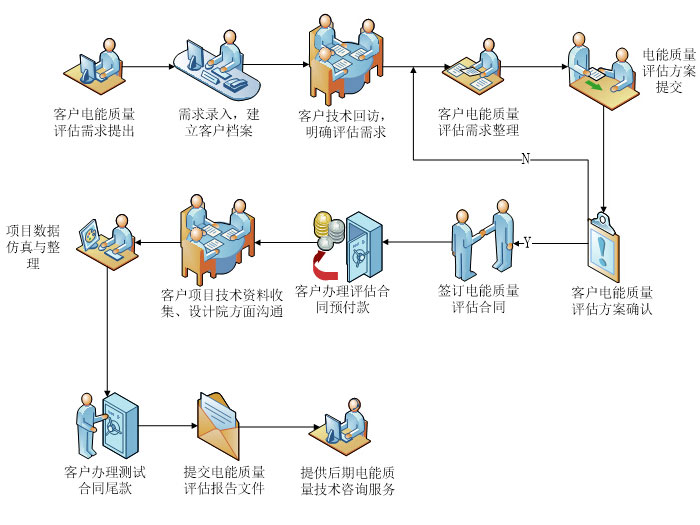 电能质量评估分析服务流程