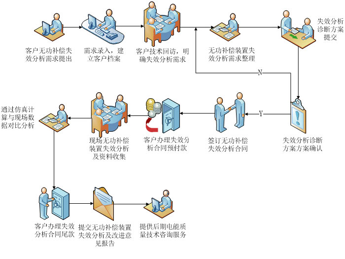 无功补偿装置失效分析服务流程