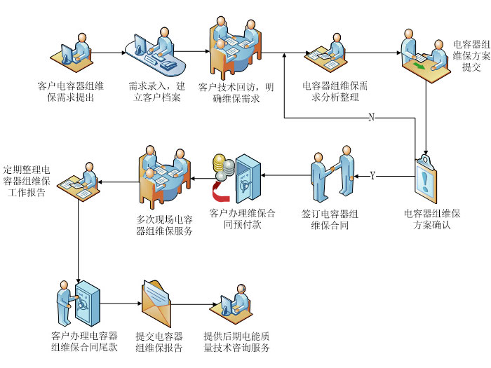 电能质量治理装置维保服务